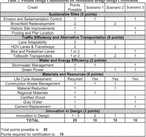 Table  2:  Possible  Design  Combinations for  Sustainable Bridge  Design  Certification Credit  Points  Scenario  1  Scenario  2  Scenario  3
