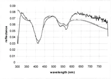 Figure 5.1:  reflectance fit.  Data in  black, fit  in  gray.