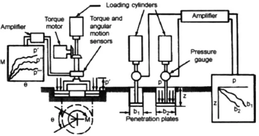 Figure  3-1:  Schematic  of Bevameter  intrusment  proposed  by  Bekker  [2]