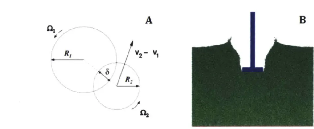 Figure  5-1:  (A)Schematic  of two  particle  interaction  [29],  (B)  A  sample  2D  plane- plane-strain  plate  intrusion  simulation  using  LAMMPS