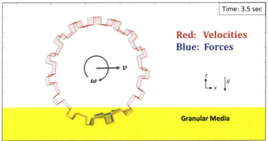 Figure  6-4:  A  sample  implicit  RFT  implementation  (wheel  Type  B)  in  MATLAB where  red  arrows  represent  the  normalized  velocity  vectors  of the  wheel  surface   ele-ments,  and blue arrows  show  the normalized  resistive force vectors  on 
