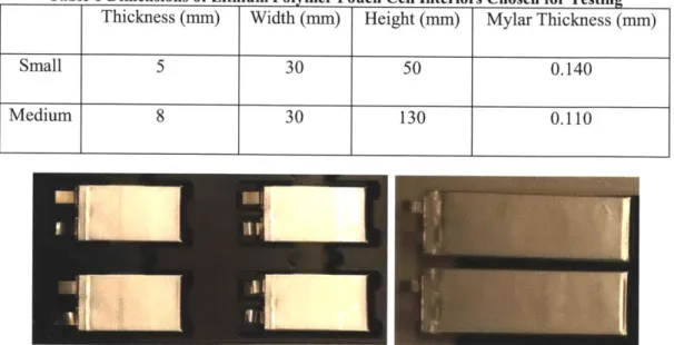 Table  1 Dimensions  of Lithium Polymer  Pouch  Cell Interiors Chosen  for  Testing Thickness  (mm)  Width (mm)  Height  (mm)  Mylar Thickness  (mm)