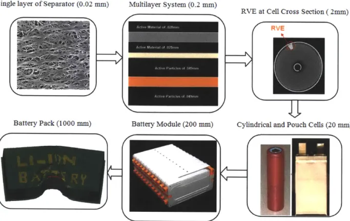 Figure 6  Multi-scale model of the  battery pack  spanning five orders  of magnitude