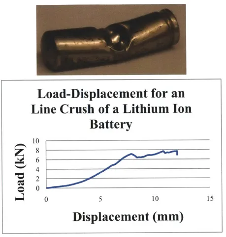 Figure 10  Photograph of crushed cell  by  rigid rod (above)  and the measured load-displacement  curve  (below)