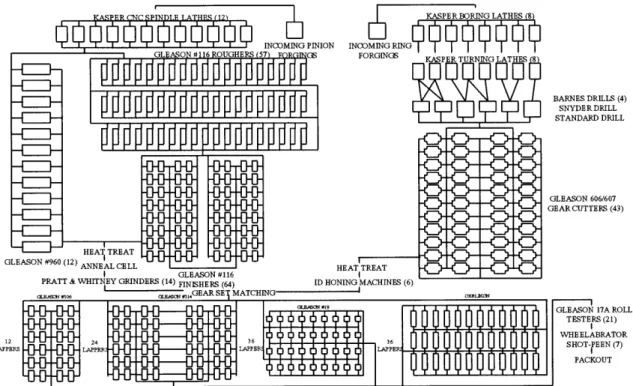 Figure  2-2:  Schematic  of  a  typical  departmental  layout  of  machining-type  manufacturing  system [Cochran 2001].
