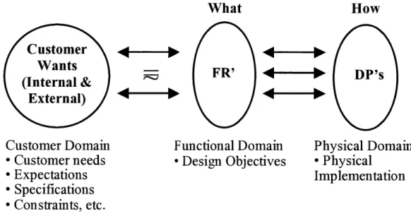 Figure 2-4:Mapping  between  customer  domain,  functional  domain  and  physical  domain  [Modified  from Suh  19901