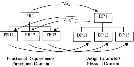 Figure 2-5:Zigzagging  process of multi-level  design  decomposition  [Modified  from  Suh  1990].