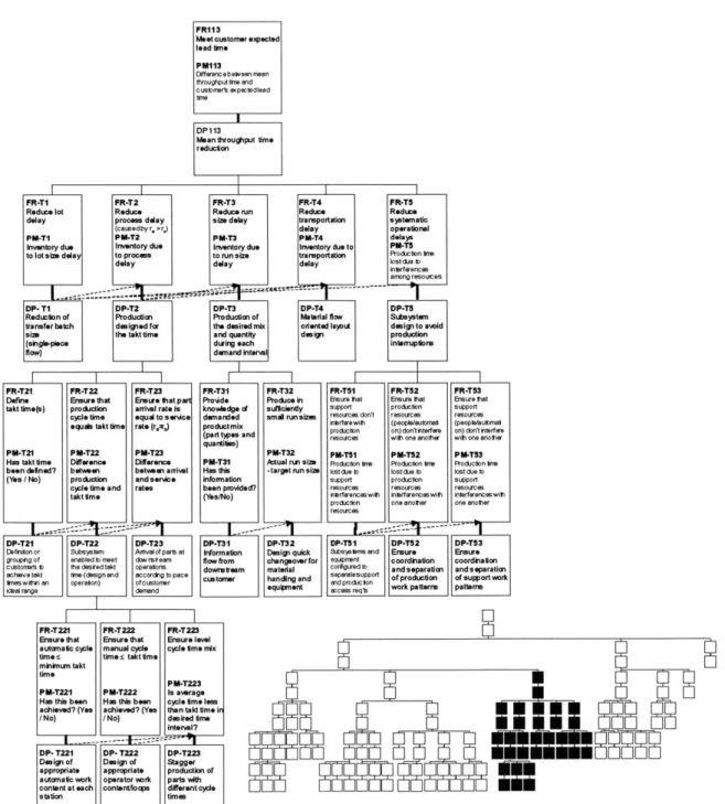 Figure  2-11: Delay reduction  branch  of MSDD  [Zhao 2002].