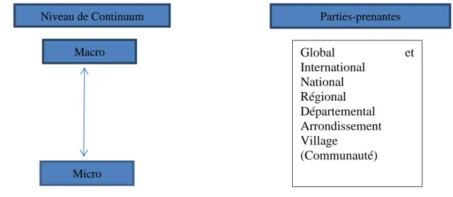Figure 1 :  Typologie des parties prenantes sur un ensemble macro à micro  Source: (Matsaert, 2002)
