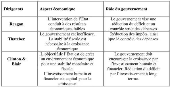 Tableau 18 : Différence de la conception néolibérale des divers dirigeants 