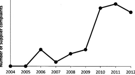Figure  2.  Increasing  consumable  supplier complaints  at Novartis  BioPharmOps,  Huningue.