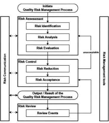 Figure  6. Risk Management  Process  from ICH Q9  [14].