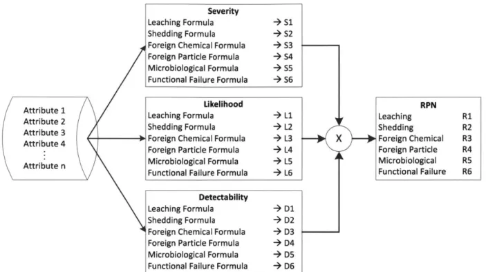 Figure  11.  FMEA  risk assessment tool  diagram.  The &#34;X&#34;  symbolizes  the multiplication  of each failure  mode risk dimension for the RPN  calculation