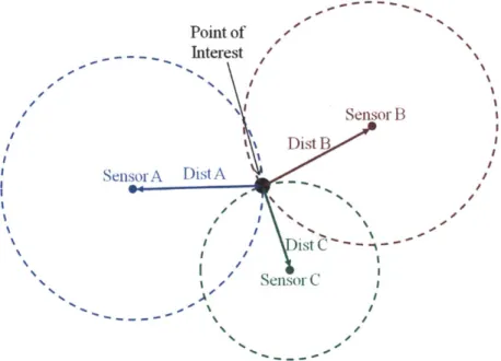 Figure  1-5:  Triangulation.  Distance  from  sensor  creates  a  sphere(or  circle  when  in 2D)  of  possible  locations  of  the  point  of  interest