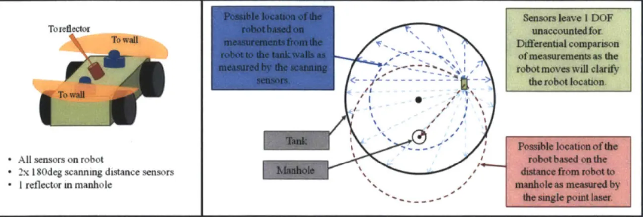 Figure  2-2:  On  Robot  Concept  2:  A  set  of  scanning  distance  sensors  on  the  robot  in a  plane  parallel  to  floor  with  1 single  point  distance  sensor  measuring  to  a  reflector in  the  manhole