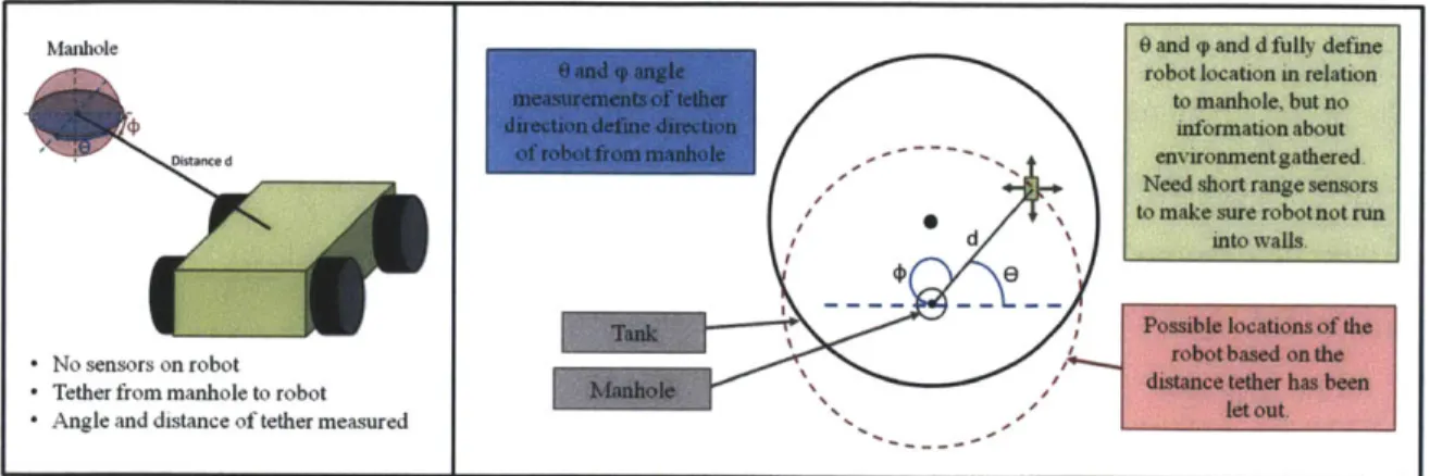 Figure  2-5:  Concept  5:  A  physical  tether  to  the  robot  from  the  manhole.  The orientation  and  the  length  of  the  tether  determine  position