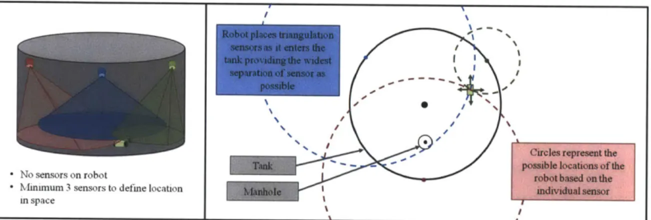 Figure  2-6:  Concept  6:  A  local  GPS-like  system  consisting  of  distance  measuring sensors  placed on walls by robot as it  heads into tank