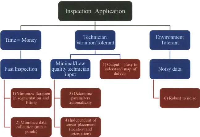 Figure  3-1:  How  the  tank  inspection  application  drives  the  algorithm  requirements.