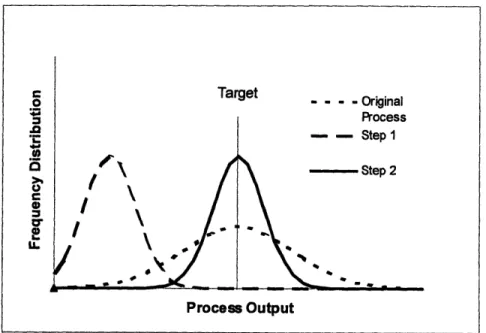 Figure  4,  Two Step Parameter Optimization  Process