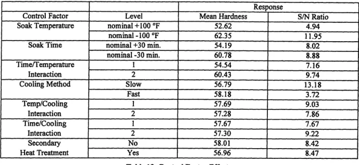 Table  13, Control Factor Effects