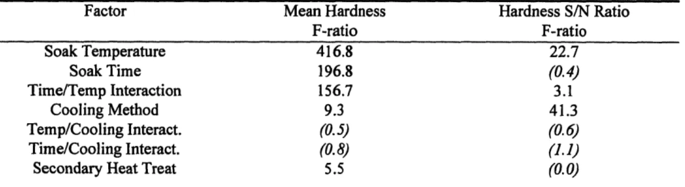 Table  14.  The F-ratio  is used to rank the significance  of control factor  effects as prescribed by  the following  guidelines":