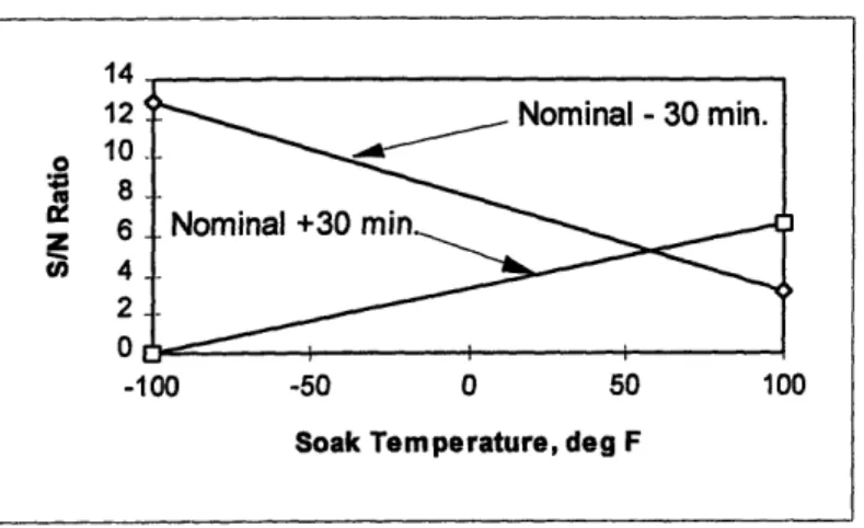 Figure  15,  Soak Temperature/Time  Interaction  Plot for  S/N Ratio