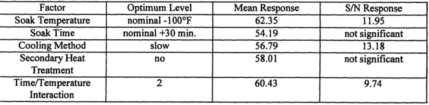 Table  15, Optimum Factor Responses