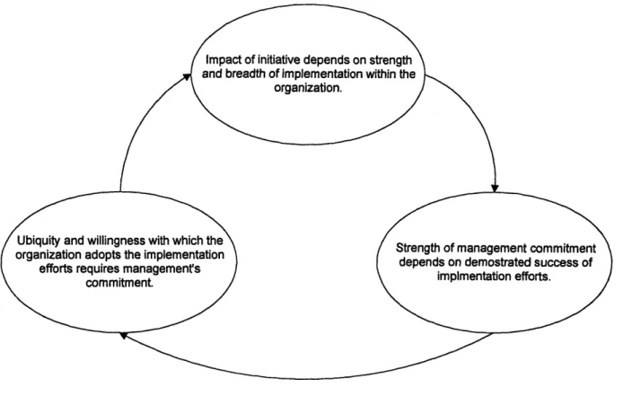 Figure  16, Management  Support of Change Implementation
