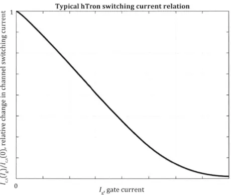 Figure  1-10:  Sketch  of a  typical  suppression  curve  of  a  hTron  with  a  normal  metal heater