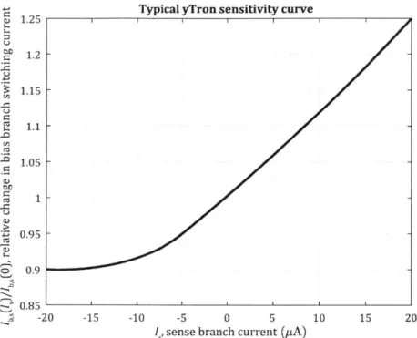 Figure  1-12:  Sketch  of the sensitivity  curve  of a typical  yTron.  This sketch  is adapted from  experiential  results