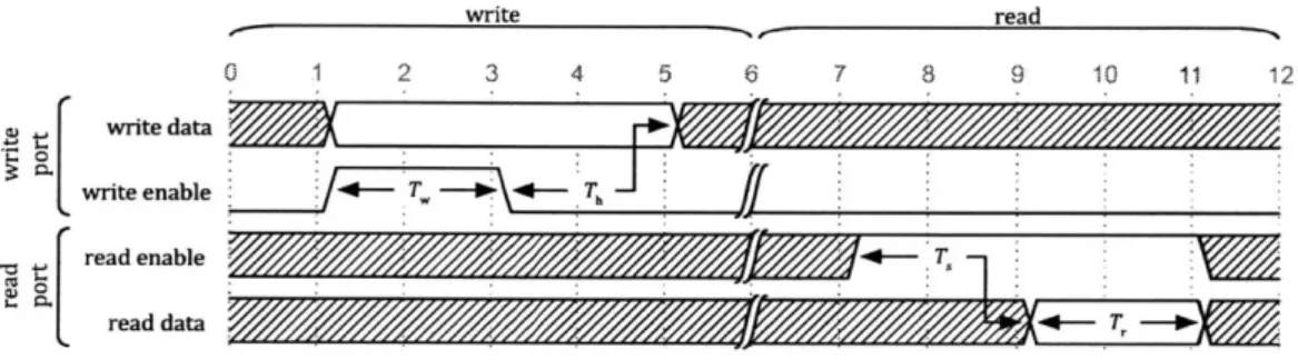 Figure  2-4:  Timing diagram  for  writing  to,  and  reading from,  a  NDRO  memory  cell.