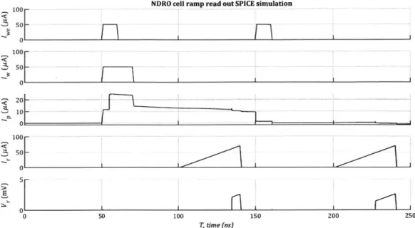 Figure  2-9:  Results  of a  simple  LTspice  simulation  of a  single  NDRO  cell  operated  in the  ramp  readout  modus