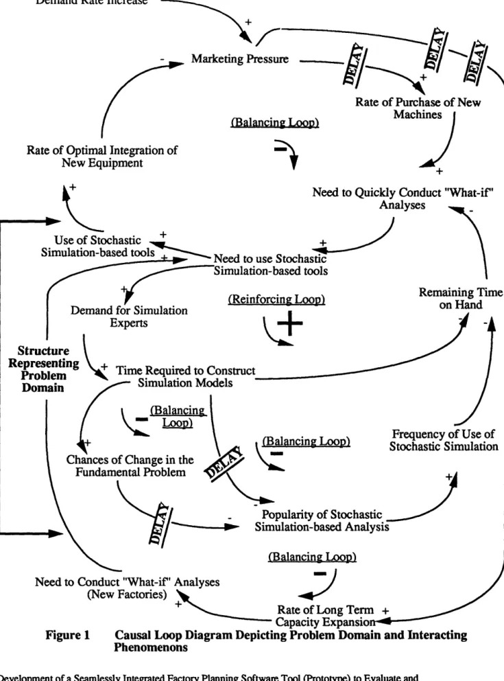 Figure 1  Causal Loop  Diagram Depicting Problem  Domain and Interacting Phenomenons