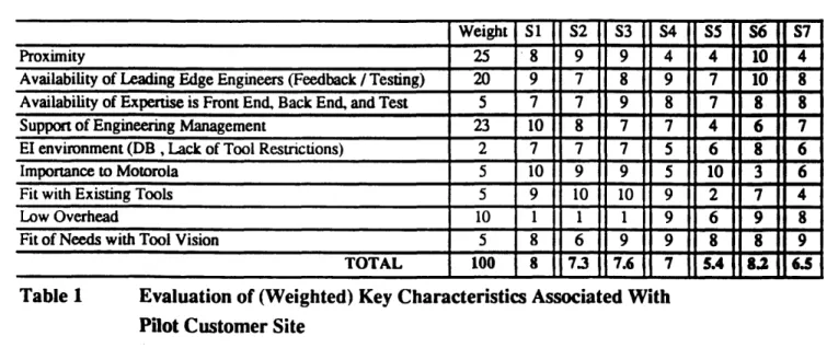 Table  1  Evaluation  of (Weighted)  Key Characteristics Associated  With Pilot Customer  Site
