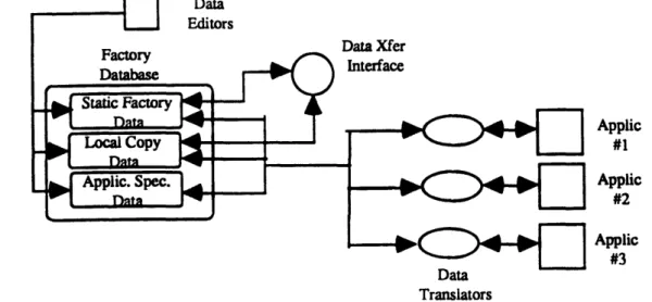 Figure 8 Representation  of the Application  Specific  Tables  (ASTs)  Approach for the Factory  Planning Database  Implementation