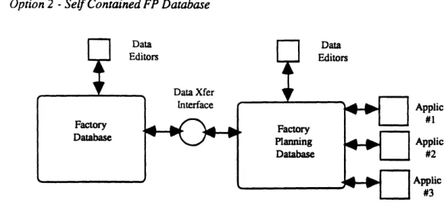 Figure 9 Applic#1Applic#2Applic#3Representation  of the Independent  Database Approach  for the Factory Planning Database  Implementation