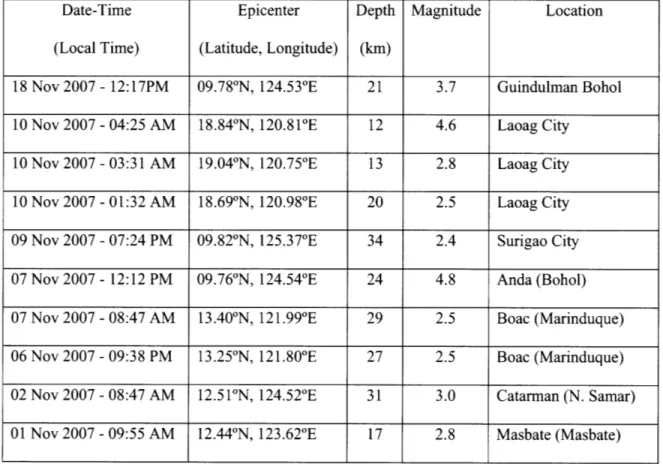 Table  1 presents  a record  of the  most destructive  earthquakes  that  have  hit  the  Philippines