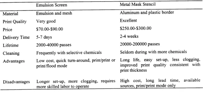 Table  2.2  Comparison  of properties  between  emulsion and  metal  stencil  screens.