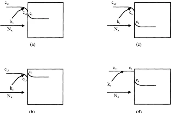 Figure  2.5  Interface  conditions  for mass transfer  and  various  K.  (a)  K=1,  (b)  K&gt;1,  (c)  K,1,  (d)  K&gt;l  and ke