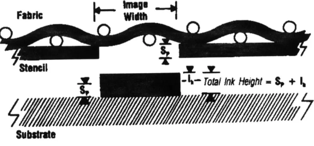 Figure  3.6  Schematic  of a  gel  print which  fully released  from  an  emulsion  screen.