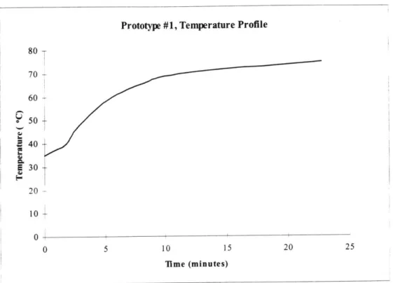 Figure 3.8  Temperature  versus  time heating  profile  for the  first  generation  prototype.