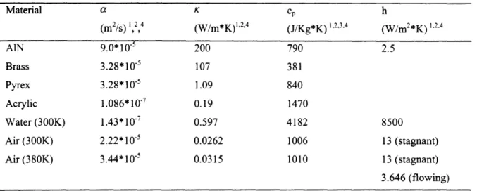 Table  4.1  Thermal  properties  for materials  used in  fabrication  of the chemical  reactors.
