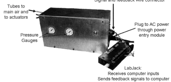 Figure 1-4.  Enclosure  that contains E/P transducers and  necessary  electronics  for LVDTs.