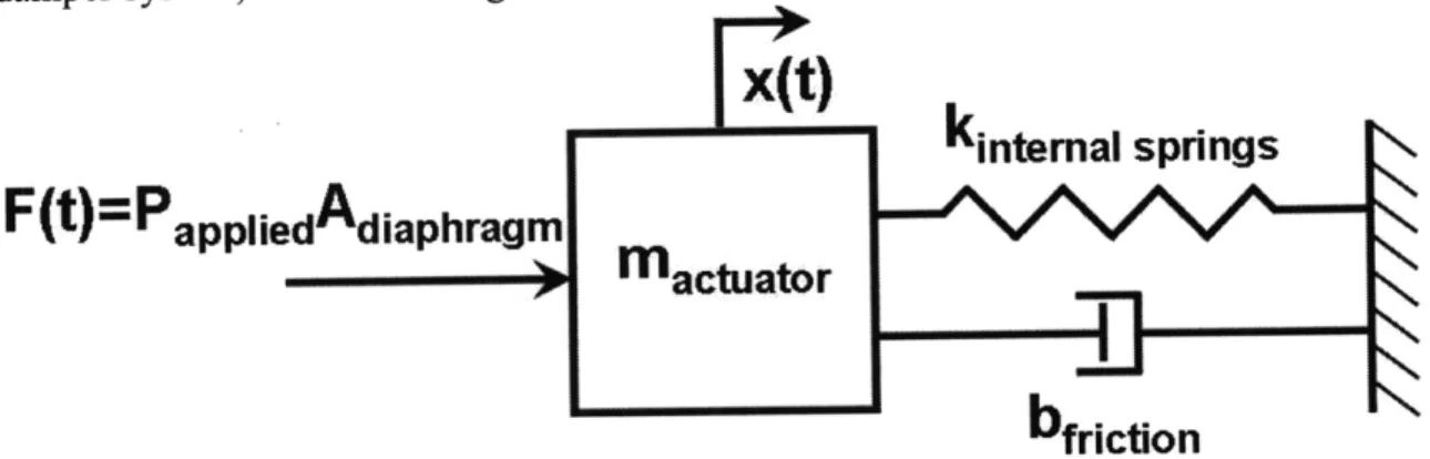 Figure 2-1.  Mass-spring-damper  model  of the  actuator/valve  system.