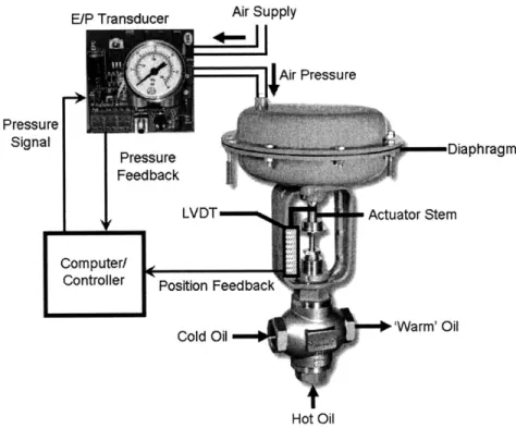 Figure 1-3.  Temperature control mechanism with E/P  transducers for pressure  signals  and LVDTs for position  measurements.