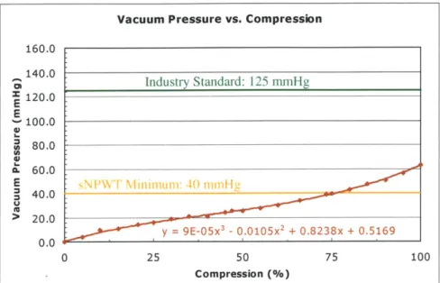 Figure 7.4:  Typical  vacuum  pressure  versus  compression  curve with  a third-order polynomial trendline;  bellows #1