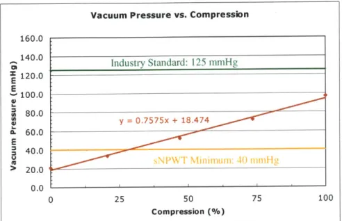Figure 7.7:  Typical  vacuum pressure  versus  compression  curve for  an added constant weight  of 67.6  N;  bellows #1