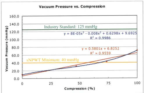 Figure 7.8:  Typical  vacuum pressure  versus compression  curve  for an added  constant weight  of 22.4 N;  bellows #1