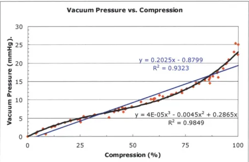 Figure  8.3:  Vacuum pressure  versus  compression  curve with  a third-order  polynomial trendline;  helical  bellows.