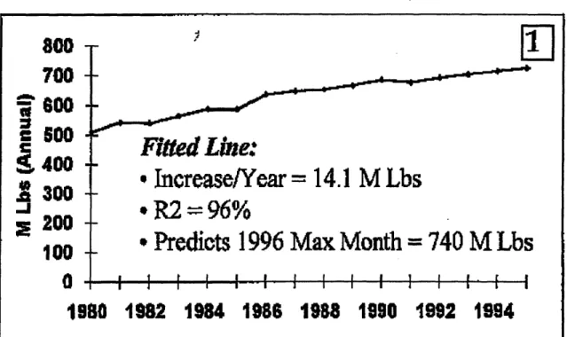 Figure 4.2  Maximum  Monthly  Production by Year 800 700 *  5  600-  ' 0  Fitted Line: 4  400 a  *  IncreaseNYear  =  14.1  M Lbs .e300 -'  *R2  =  96% g  200  